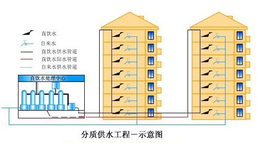 分質(zhì)供水工程示意圖